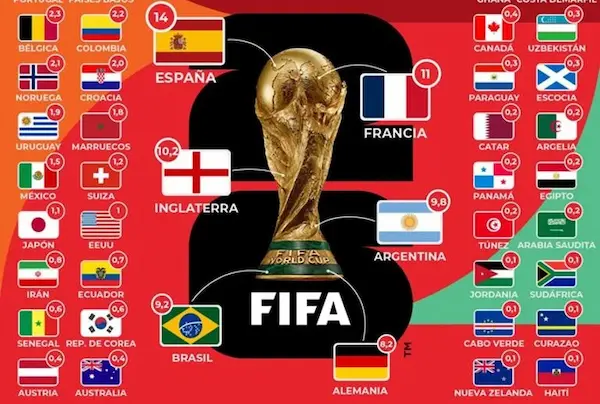Ranking de los principales favoritos para ganar el Mundial 2026