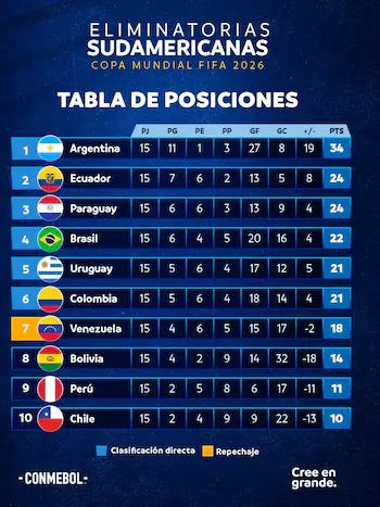 tabla de posiciones de Perú en las aliminatorias
